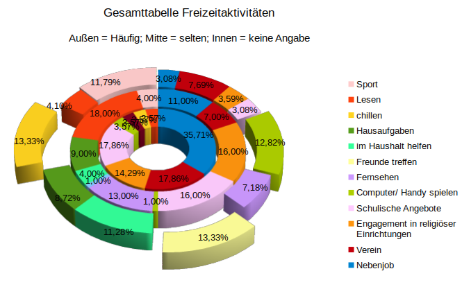 Darstellung einer Grafik aus dem 1. Sachbericht